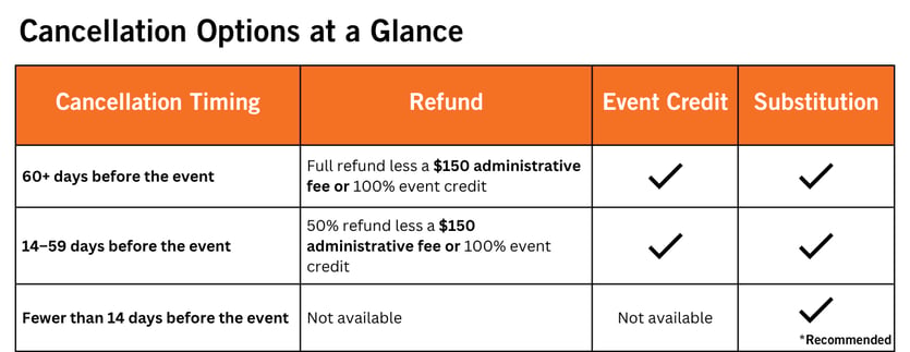 FTF cancellation options at a glance chart, outlining options for cancellation based on cancellation timing